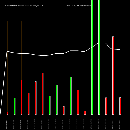 Money Flow charts share NILE Nile Ltd. NSE Stock exchange 