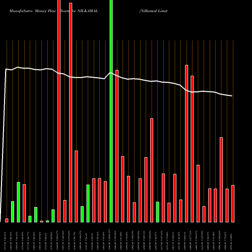 Money Flow charts share NILKAMAL Nilkamal Limited NSE Stock exchange 