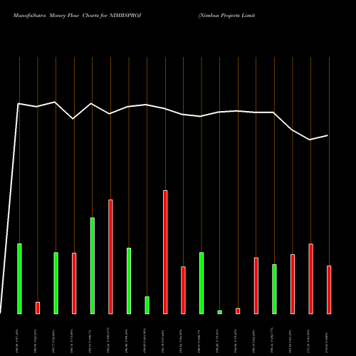 Money Flow charts share NIMBSPROJ Nimbus Projects Limited NSE Stock exchange 