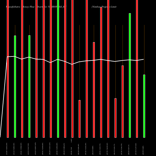 Money Flow charts share NIMBSPROJ_BE Nimbus Projects Limited NSE Stock exchange 