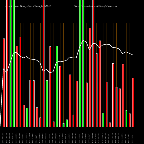 Money Flow charts share NIRAJ Niraj Cement Struc Ltd NSE Stock exchange 