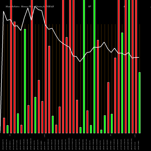Money Flow charts share NIRAJISPAT Niraj Ispat Ind Ltd NSE Stock exchange 
