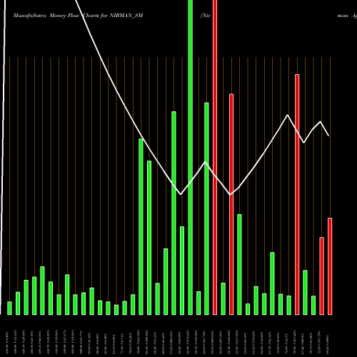 Money Flow charts share NIRMAN_SM Nirman Agri Gentics Ltd NSE Stock exchange 