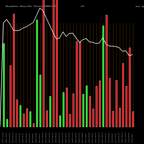 Money Flow charts share NIRMAN_ST Nirman Agri Gentics Ltd NSE Stock exchange 