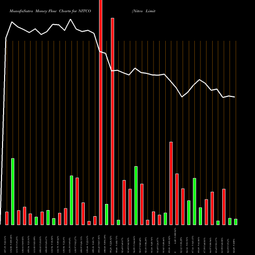 Money Flow charts share NITCO Nitco Limited NSE Stock exchange 