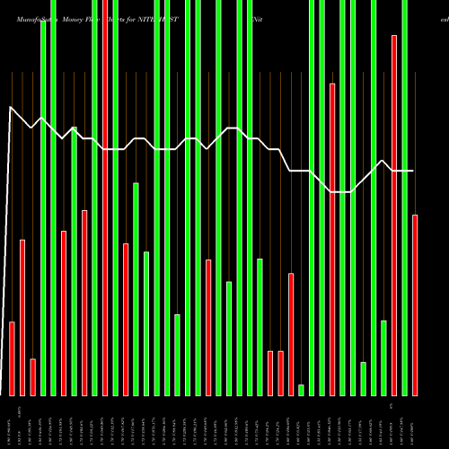 Money Flow charts share NITESHEST Nitesh Estates Limited NSE Stock exchange 