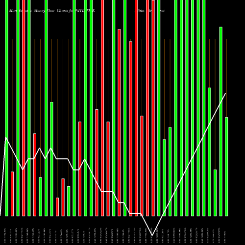 Money Flow charts share NITINFIRE Nitin Fire Protection Industries Limited NSE Stock exchange 
