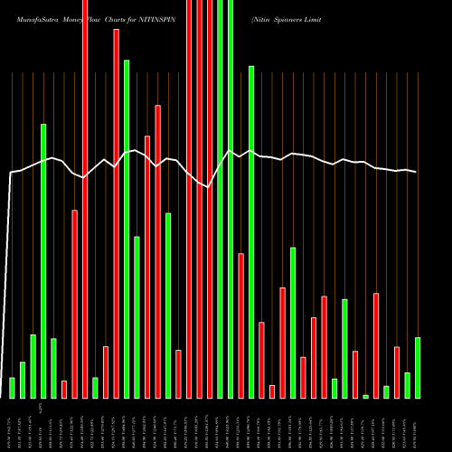 Money Flow charts share NITINSPIN Nitin Spinners Limited NSE Stock exchange 
