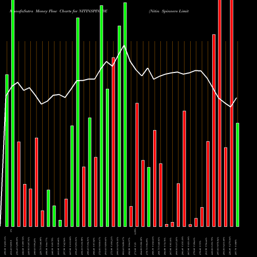 Money Flow charts share NITINSPIN_BE Nitin Spinners Limited NSE Stock exchange 