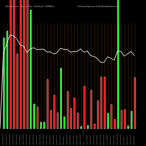 Money Flow charts share NITIRAJ Nitiraj Engineers Ltd NSE Stock exchange 