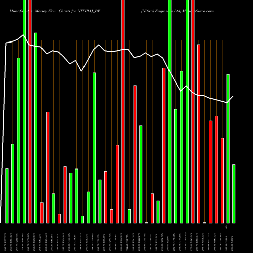Money Flow charts share NITIRAJ_BE Nitiraj Engineers Ltd NSE Stock exchange 