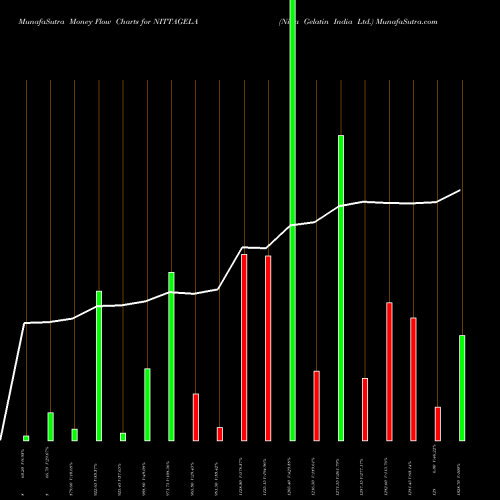 Money Flow charts share NITTAGELA Nitta Gelatin India Ltd. NSE Stock exchange 