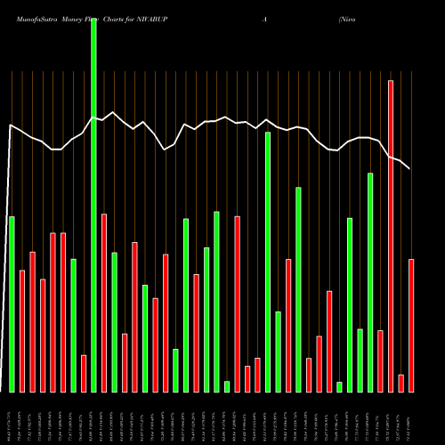 Money Flow charts share NIVABUPA Niva Bupa Health Ins Co L NSE Stock exchange 