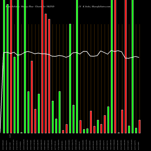 Money Flow charts share NKIND N K Inds. NSE Stock exchange 
