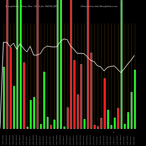 Money Flow charts share NKIND_BE Nkindustries Ltd NSE Stock exchange 