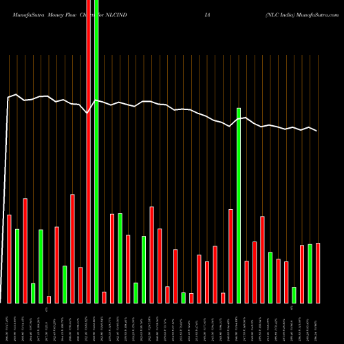 Money Flow charts share NLCINDIA NLC India NSE Stock exchange 