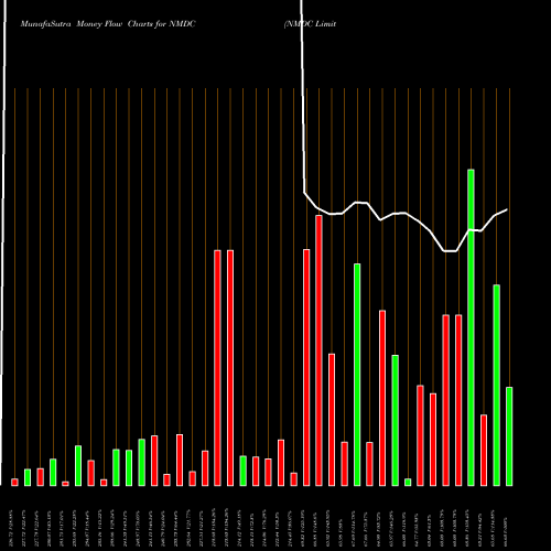 Money Flow charts share NMDC NMDC Limited NSE Stock exchange 