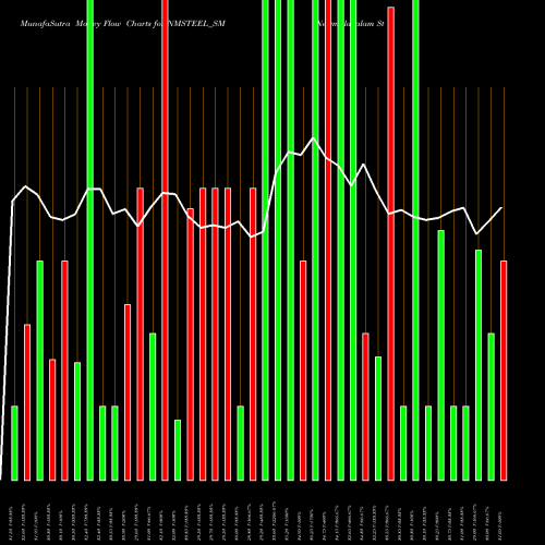 Money Flow charts share NMSTEEL_SM Newmalayalam Steel Ltd NSE Stock exchange 