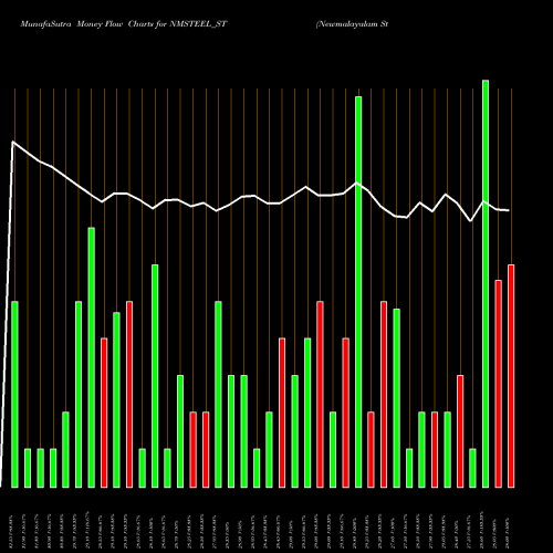 Money Flow charts share NMSTEEL_ST Newmalayalam Steel Ltd NSE Stock exchange 
