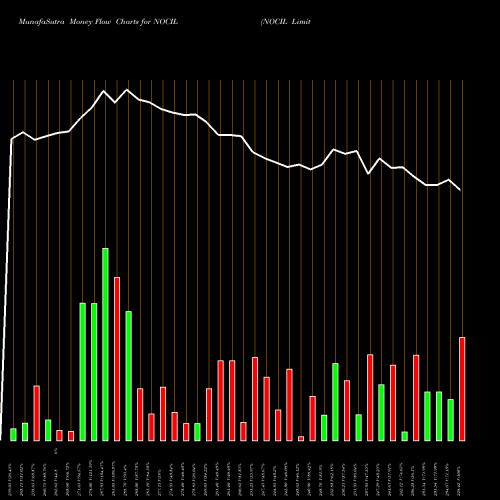 Money Flow charts share NOCIL NOCIL Limited NSE Stock exchange 