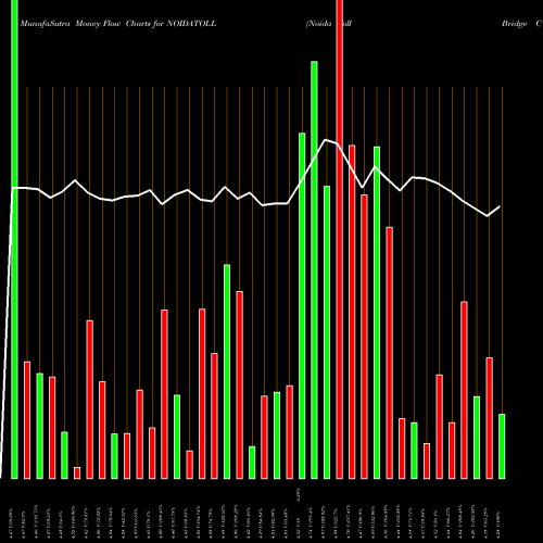Money Flow charts share NOIDATOLL Noida Toll Bridge Company Limited NSE Stock exchange 