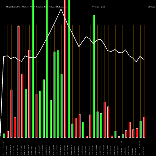 Money Flow charts share NOIDATOLL_BE Noida Toll Bridge Co Ltd NSE Stock exchange 