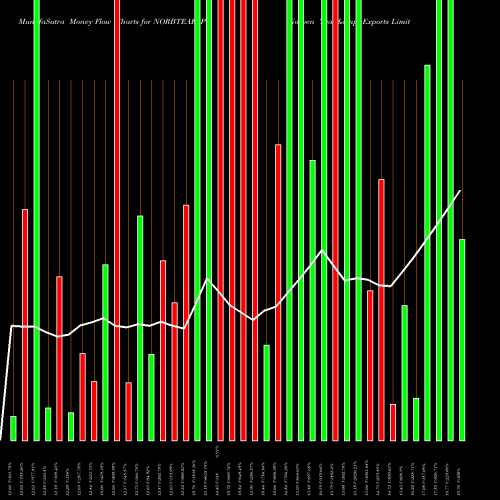 Money Flow charts share NORBTEAEXP Norben Tea & Exports Limited NSE Stock exchange 