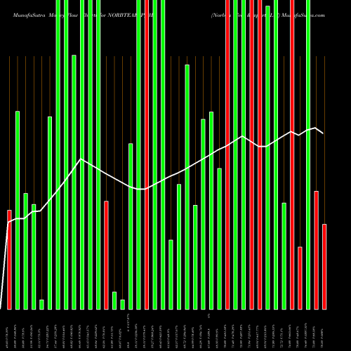 Money Flow charts share NORBTEAEXP_BE Norben Tea &exports Ltd NSE Stock exchange 