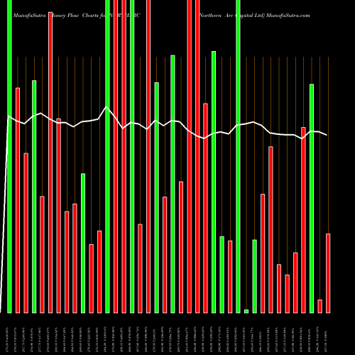 Money Flow charts share NORTHARC Northern Arc Capital Ltd NSE Stock exchange 