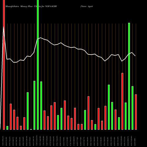 Money Flow charts share NOVAAGRI Nova Agritech Limited NSE Stock exchange 