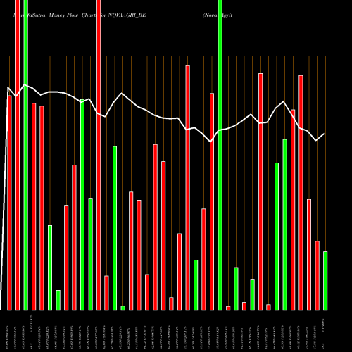 Money Flow charts share NOVAAGRI_BE Nova Agritech Limited NSE Stock exchange 