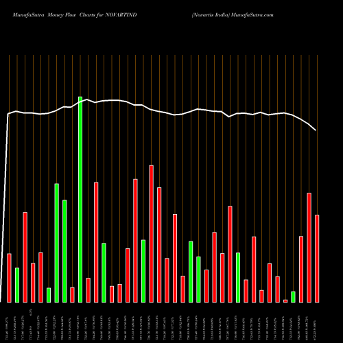 Money Flow charts share NOVARTIND Novartis India NSE Stock exchange 