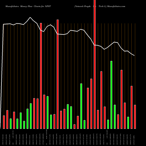 Money Flow charts share NPST Network People Srv Tech L NSE Stock exchange 