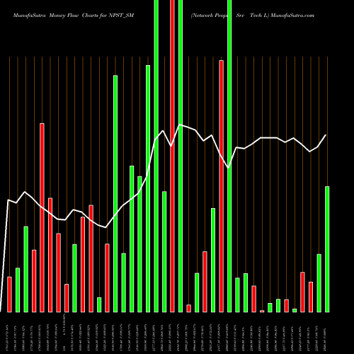 Money Flow charts share NPST_SM Network People Srv Tech L NSE Stock exchange 