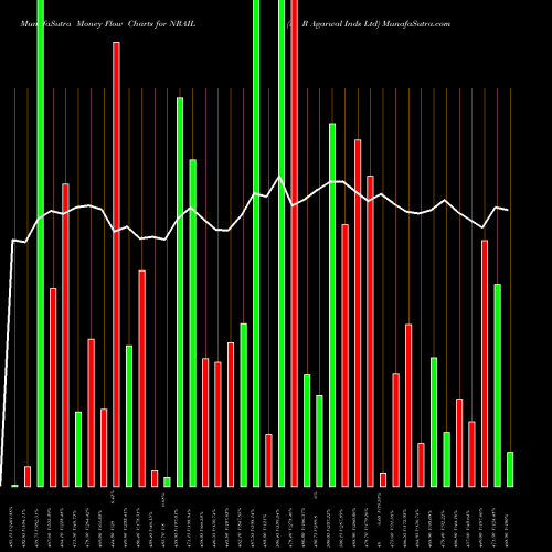 Money Flow charts share NRAIL N R Agarwal Inds Ltd NSE Stock exchange 