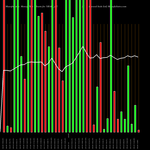 Money Flow charts share NRAIL_BE N R Agarwal Inds Ltd NSE Stock exchange 