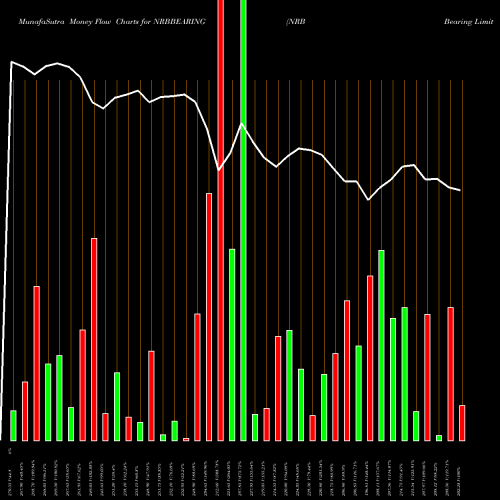 Money Flow charts share NRBBEARING NRB Bearing Limited NSE Stock exchange 