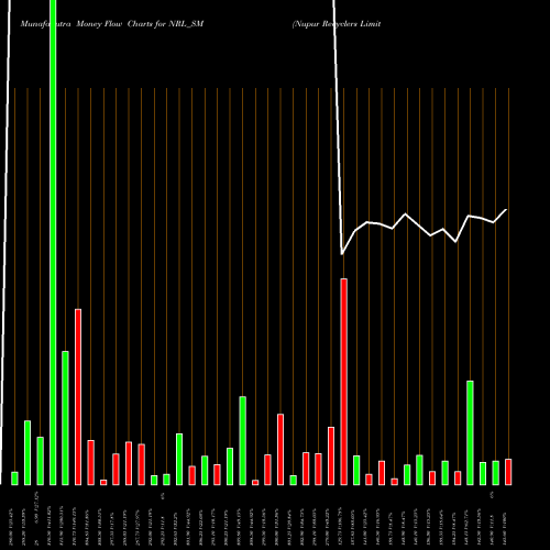 Money Flow charts share NRL_SM Nupur Recyclers Limited NSE Stock exchange 