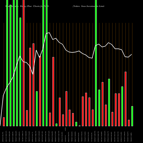 Money Flow charts share NSIL Nalwa Sons Investments Limited NSE Stock exchange 