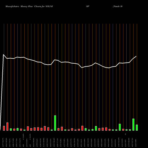 Money Flow charts share NSLNISP Nmdc Steel Limited NSE Stock exchange 