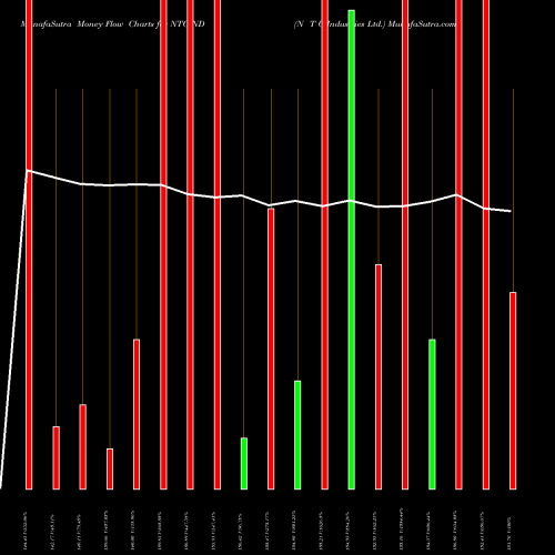 Money Flow charts share NTCIND N T C Industries Ltd. NSE Stock exchange 