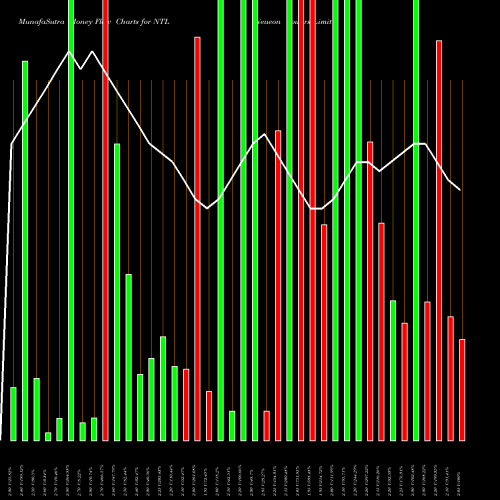 Money Flow charts share NTL Neueon Towers Limited NSE Stock exchange 