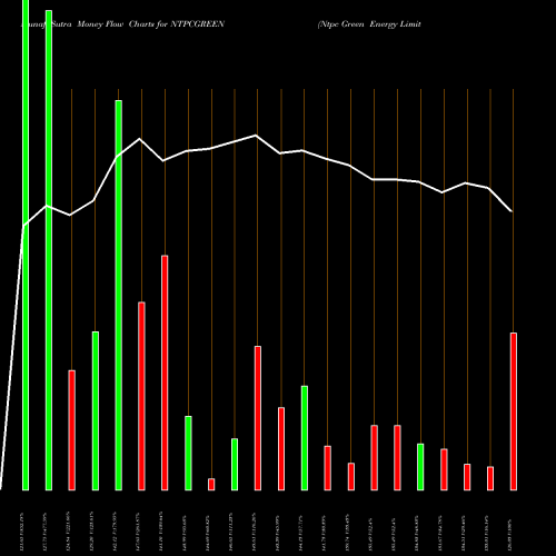 Money Flow charts share NTPCGREEN Ntpc Green Energy Limited NSE Stock exchange 