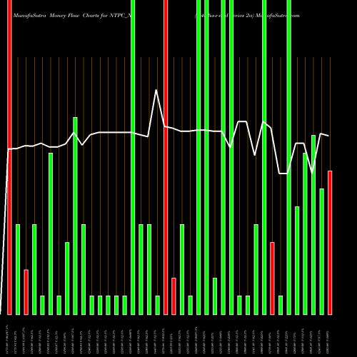 Money Flow charts share NTPC_N2 8.48%s-r-ncd Series 2a NSE Stock exchange 