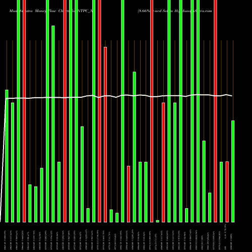 Money Flow charts share NTPC_N4 8.66%s-r-ncd Series 1b NSE Stock exchange 
