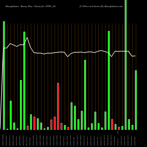 Money Flow charts share NTPC_N5 8.73%s-r-ncd Series 2b NSE Stock exchange 