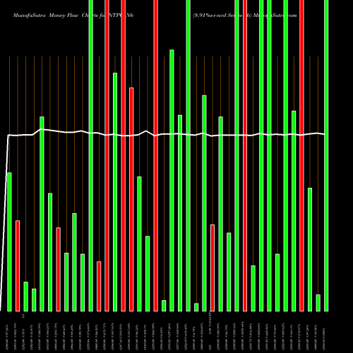 Money Flow charts share NTPC_N6 8.91%s-r-ncd Series 3b NSE Stock exchange 