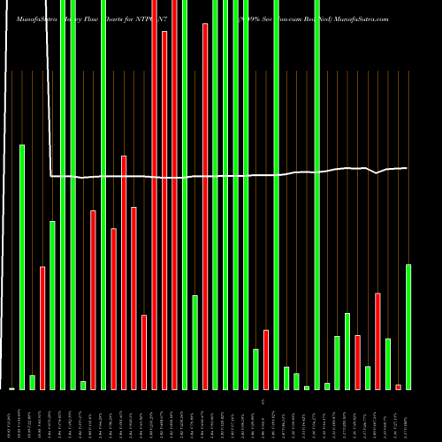 Money Flow charts share NTPC_N7 8.49% Sec Non-cum Red Ncd NSE Stock exchange 