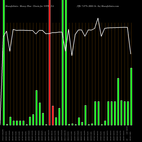 Money Flow charts share NTPC_NA Tfb 7.37% 2035 Sr. 3a NSE Stock exchange 