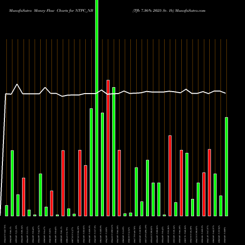 Money Flow charts share NTPC_NB Tfb 7.36% 2025 Sr. 1b NSE Stock exchange 
